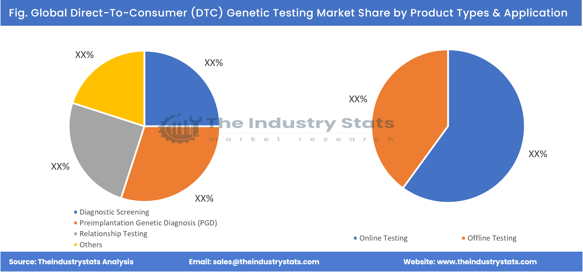 Direct-To-Consumer (DTC) Genetic Testing Share by Product Types & Application